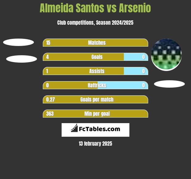 Almeida Santos vs Arsenio h2h player stats