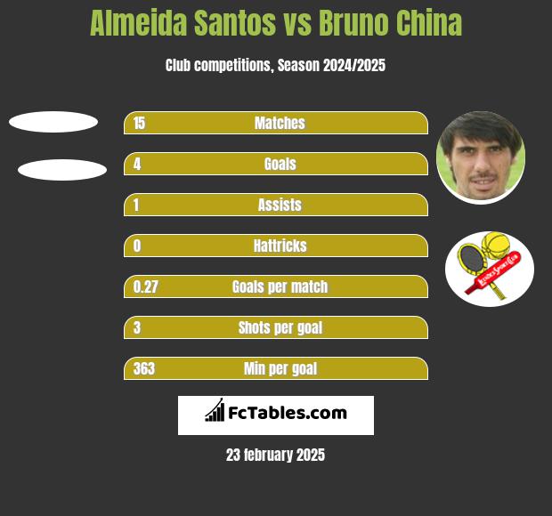 Almeida Santos vs Bruno China h2h player stats