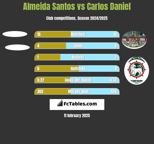 Almeida Santos vs Carlos Daniel h2h player stats