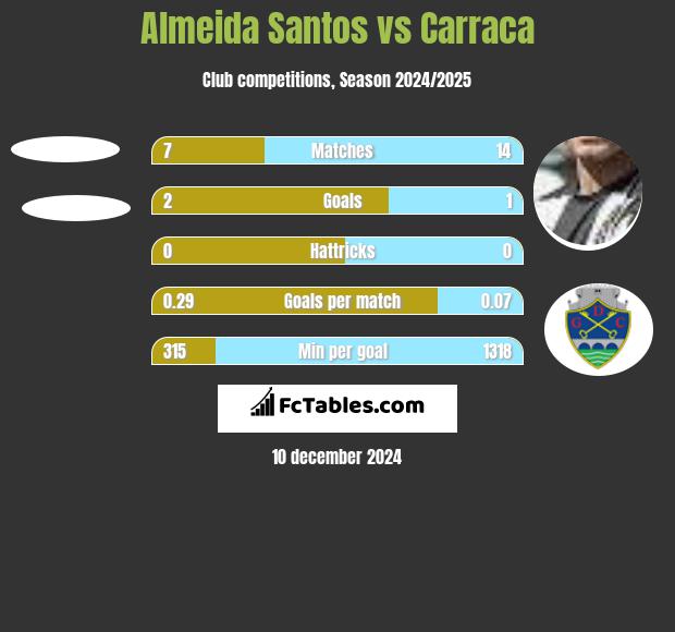 Almeida Santos vs Carraca h2h player stats