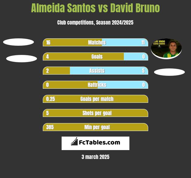 Almeida Santos vs David Bruno h2h player stats