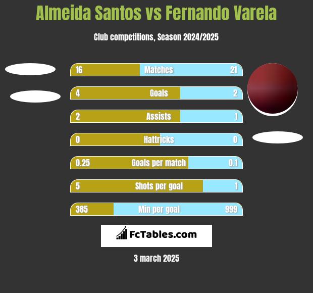 Almeida Santos vs Fernando Varela h2h player stats