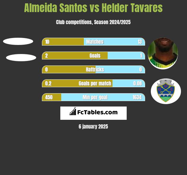 Almeida Santos vs Helder Tavares h2h player stats