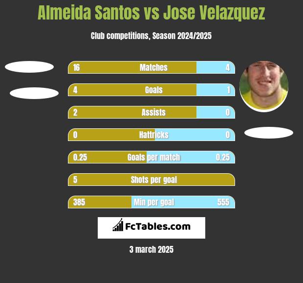 Almeida Santos vs Jose Velazquez h2h player stats