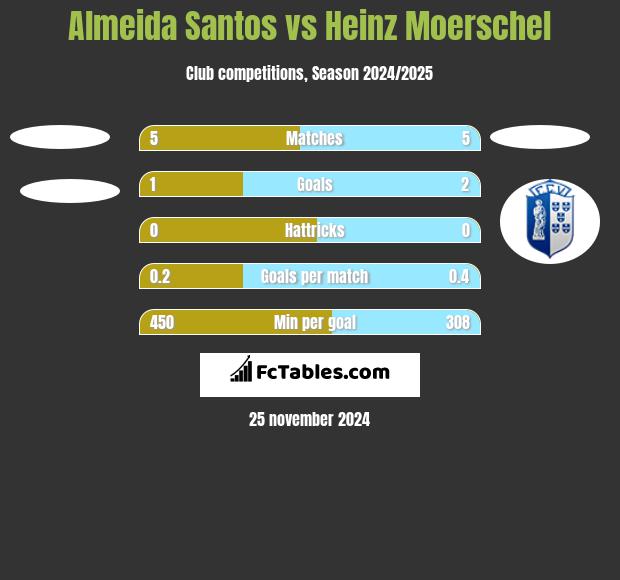 Almeida Santos vs Heinz Moerschel h2h player stats