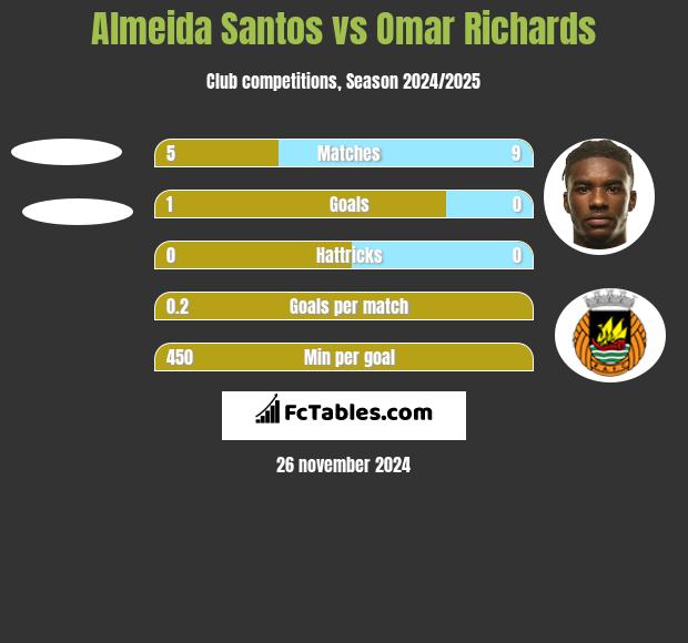 Almeida Santos vs Omar Richards h2h player stats