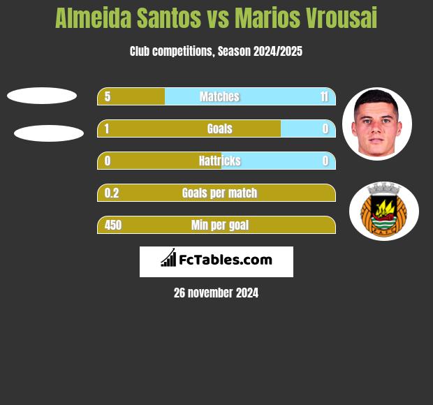 Almeida Santos vs Marios Vrousai h2h player stats