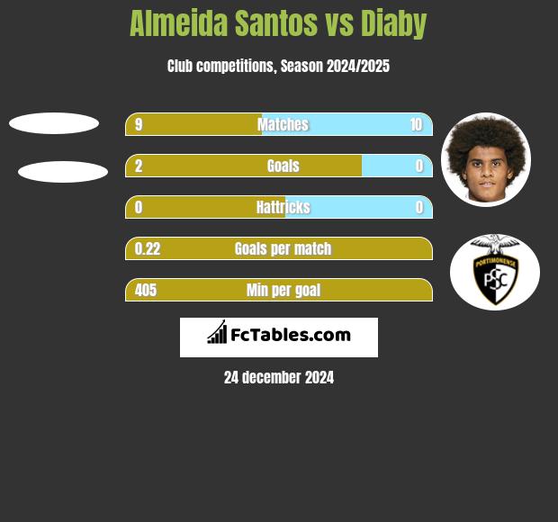 Almeida Santos vs Diaby h2h player stats