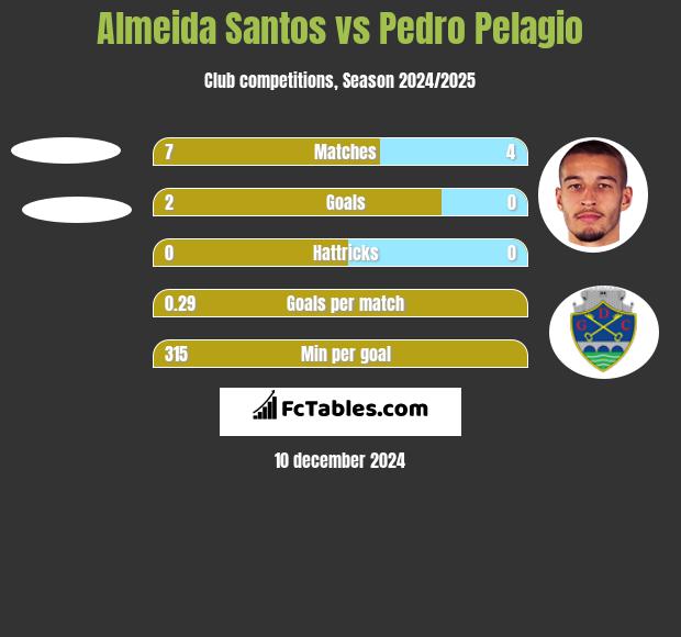 Almeida Santos vs Pedro Pelagio h2h player stats