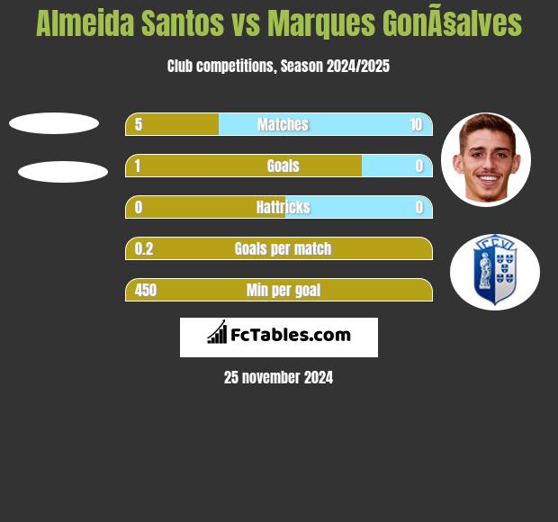 Almeida Santos vs Marques GonÃ§alves h2h player stats