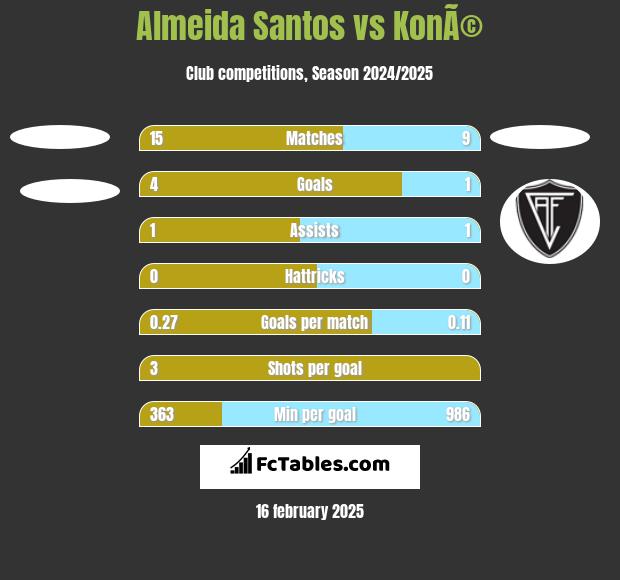 Almeida Santos vs KonÃ© h2h player stats