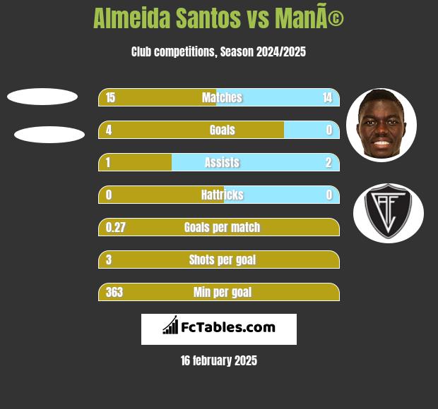 Almeida Santos vs ManÃ© h2h player stats