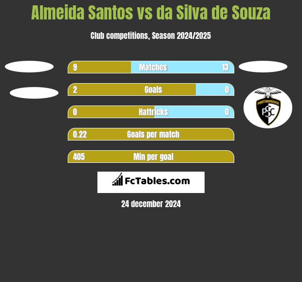 Almeida Santos vs da Silva de Souza h2h player stats