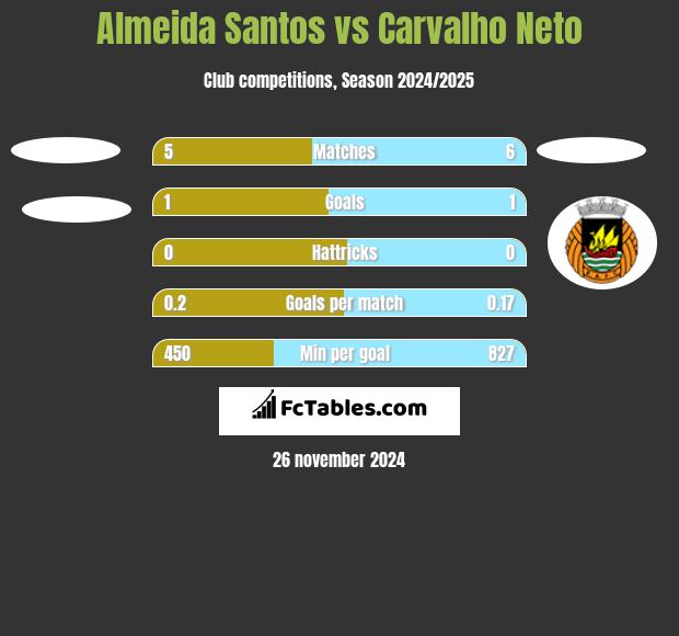 Almeida Santos vs Carvalho Neto h2h player stats