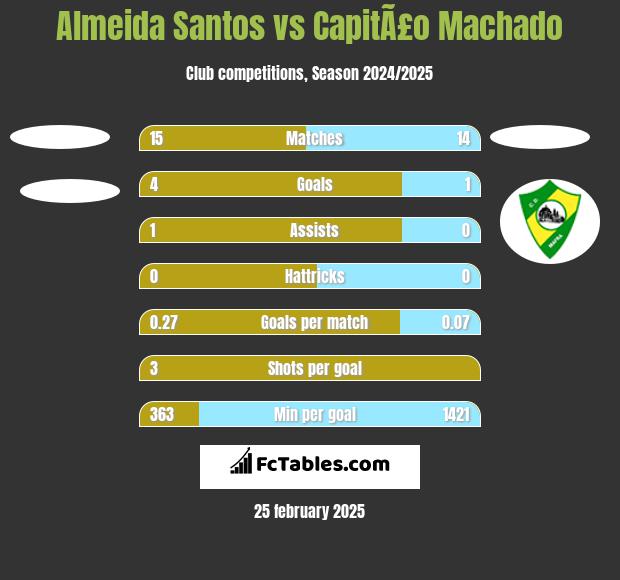 Almeida Santos vs CapitÃ£o Machado h2h player stats