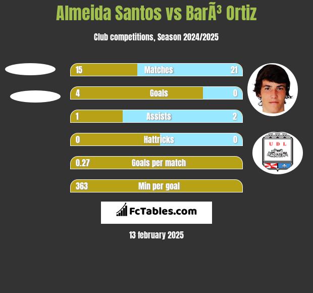 Almeida Santos vs BarÃ³ Ortiz h2h player stats