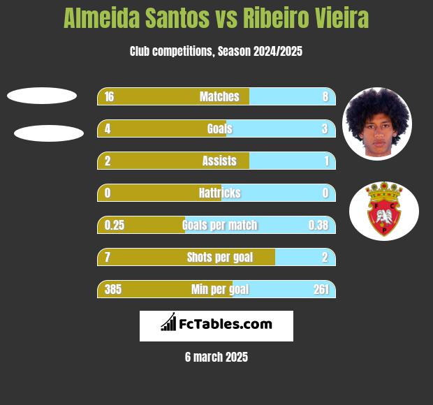 Almeida Santos vs Ribeiro Vieira h2h player stats