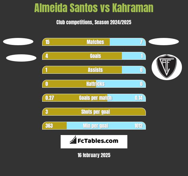 Almeida Santos vs Kahraman h2h player stats