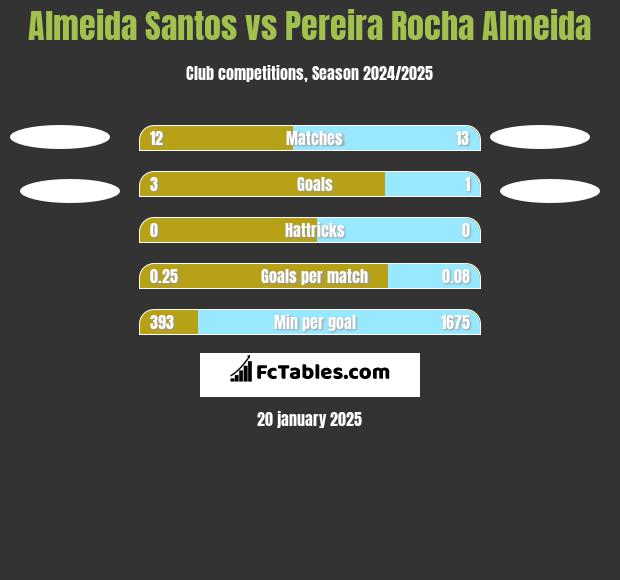 Almeida Santos vs Pereira Rocha Almeida h2h player stats