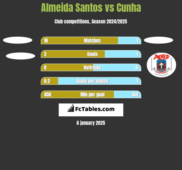 Almeida Santos vs Cunha h2h player stats