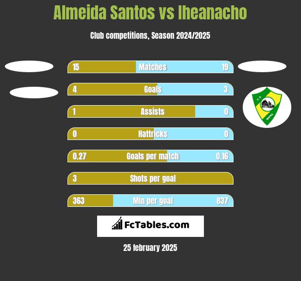 Almeida Santos vs Iheanacho h2h player stats