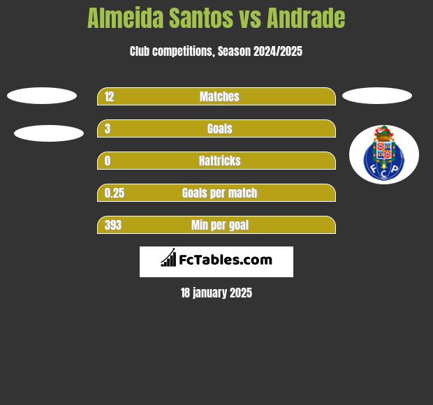 Almeida Santos vs Andrade h2h player stats