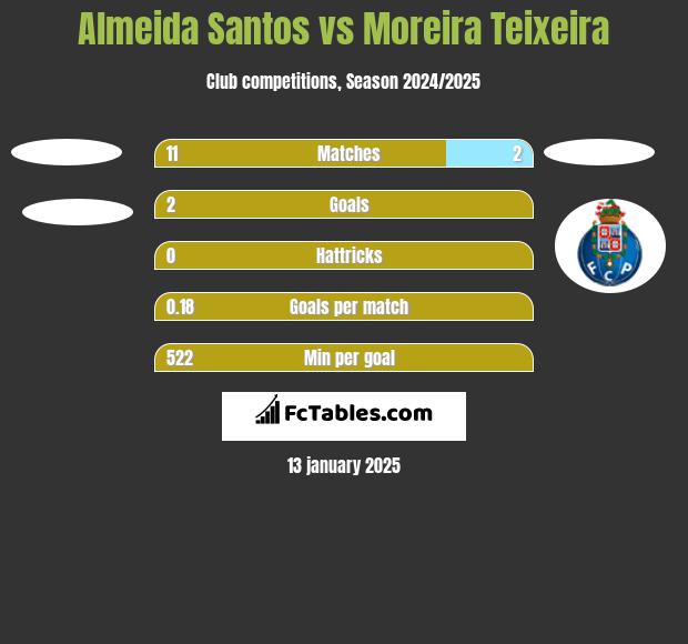 Almeida Santos vs Moreira Teixeira h2h player stats