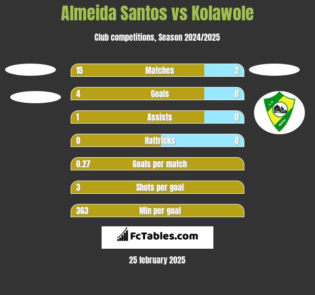 Almeida Santos vs Kolawole h2h player stats