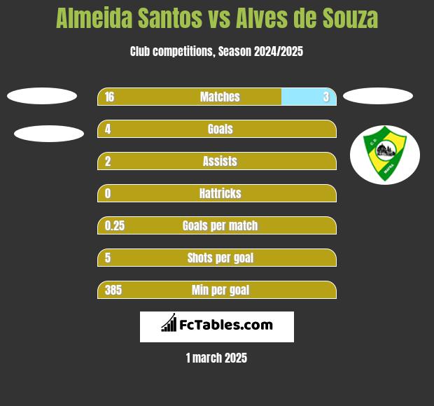 Almeida Santos vs Alves de Souza h2h player stats