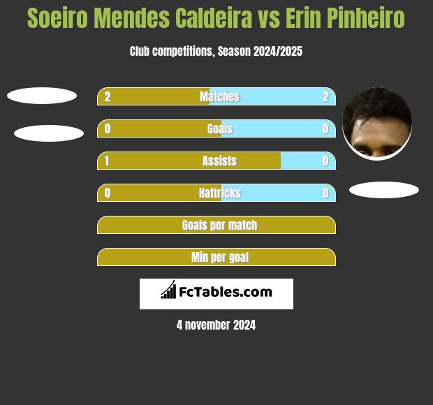 Soeiro Mendes Caldeira vs Erin Pinheiro h2h player stats