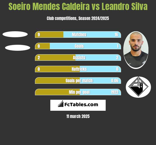 Soeiro Mendes Caldeira vs Leandro Silva h2h player stats