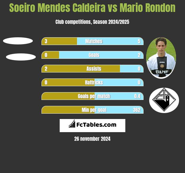 Soeiro Mendes Caldeira vs Mario Rondon h2h player stats