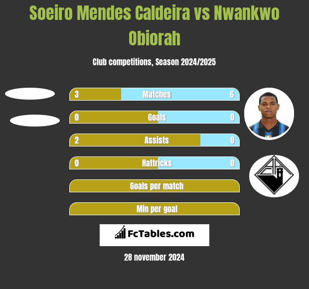 Soeiro Mendes Caldeira vs Nwankwo Obiorah h2h player stats