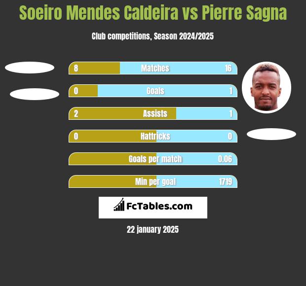 Soeiro Mendes Caldeira vs Pierre Sagna h2h player stats