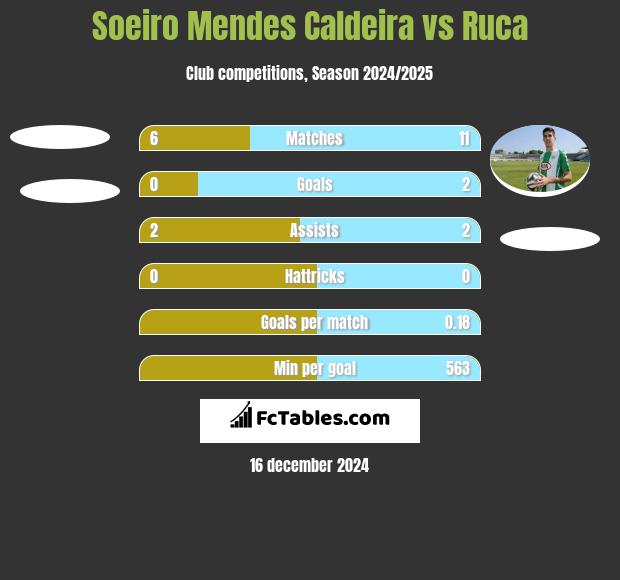 Soeiro Mendes Caldeira vs Ruca h2h player stats