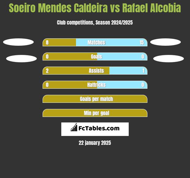 Soeiro Mendes Caldeira vs Rafael Alcobia h2h player stats