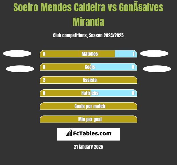 Soeiro Mendes Caldeira vs GonÃ§alves Miranda h2h player stats