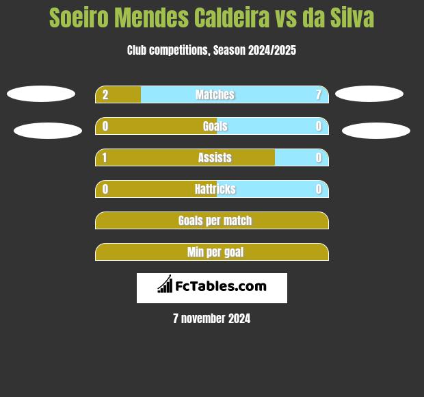 Soeiro Mendes Caldeira vs da Silva h2h player stats