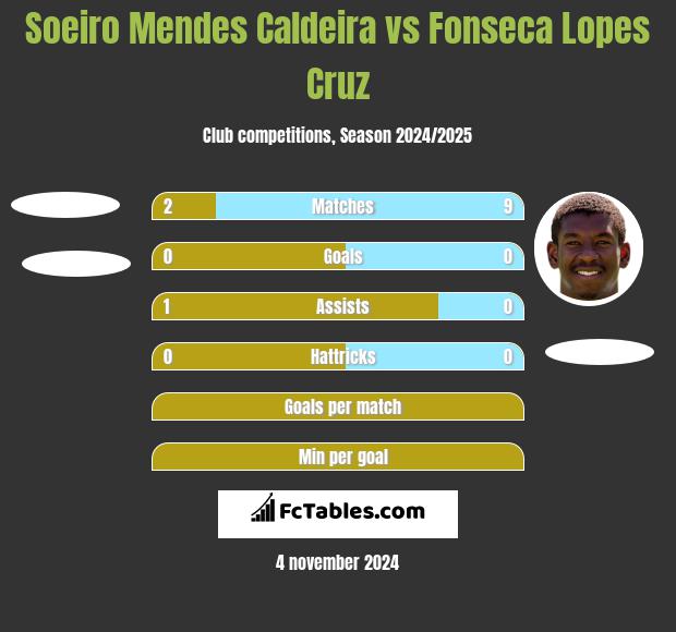 Soeiro Mendes Caldeira vs Fonseca Lopes Cruz h2h player stats