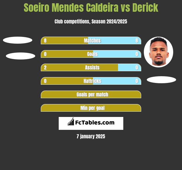 Soeiro Mendes Caldeira vs Derick h2h player stats