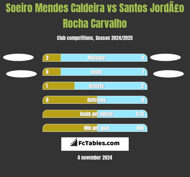 Soeiro Mendes Caldeira vs Santos JordÃ£o Rocha Carvalho h2h player stats