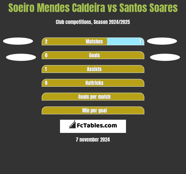 Soeiro Mendes Caldeira vs Santos Soares h2h player stats