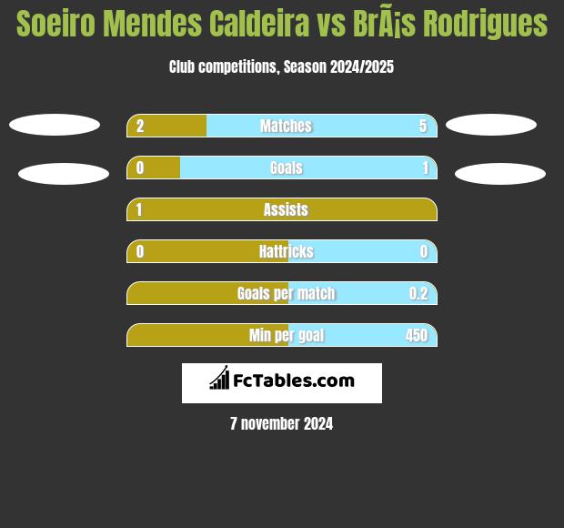 Soeiro Mendes Caldeira vs BrÃ¡s Rodrigues h2h player stats