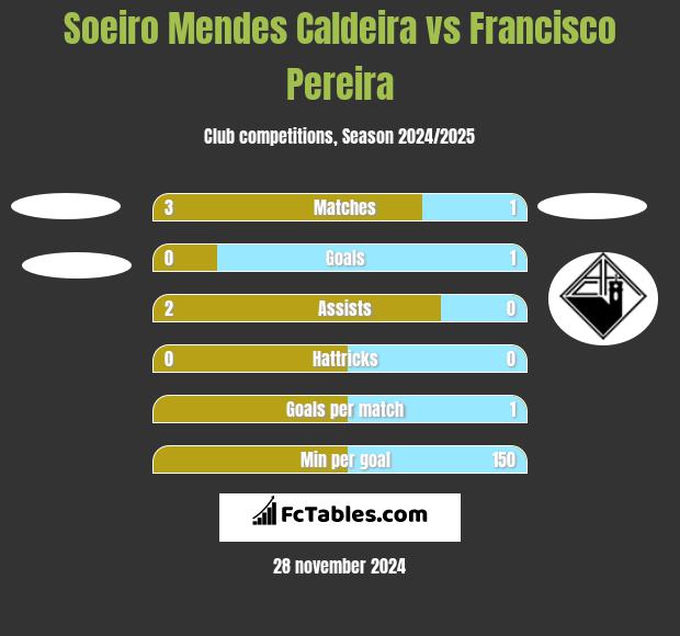 Soeiro Mendes Caldeira vs Francisco Pereira h2h player stats