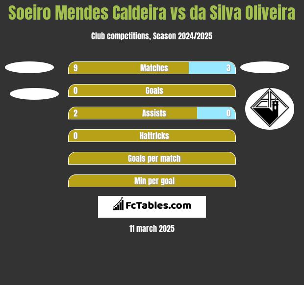 Soeiro Mendes Caldeira vs da Silva Oliveira h2h player stats