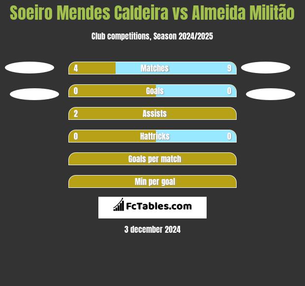 Soeiro Mendes Caldeira vs Almeida Militão h2h player stats