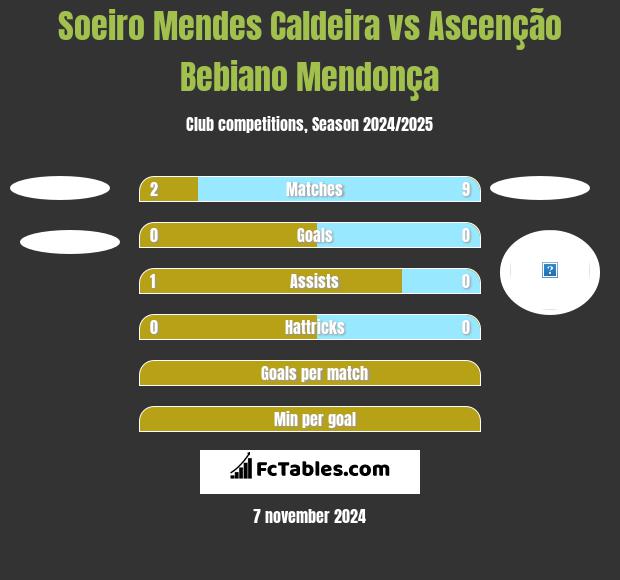 Soeiro Mendes Caldeira vs Ascenção Bebiano Mendonça h2h player stats