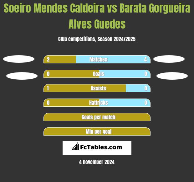 Soeiro Mendes Caldeira vs Barata Gorgueira Alves Guedes h2h player stats