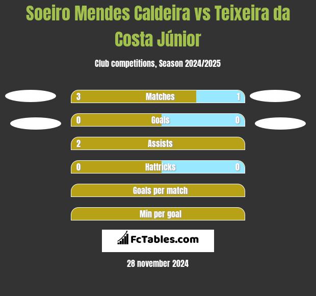 Soeiro Mendes Caldeira vs Teixeira da Costa Júnior h2h player stats