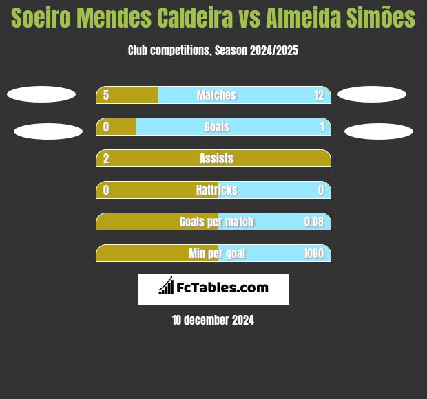 Soeiro Mendes Caldeira vs Almeida Simões h2h player stats